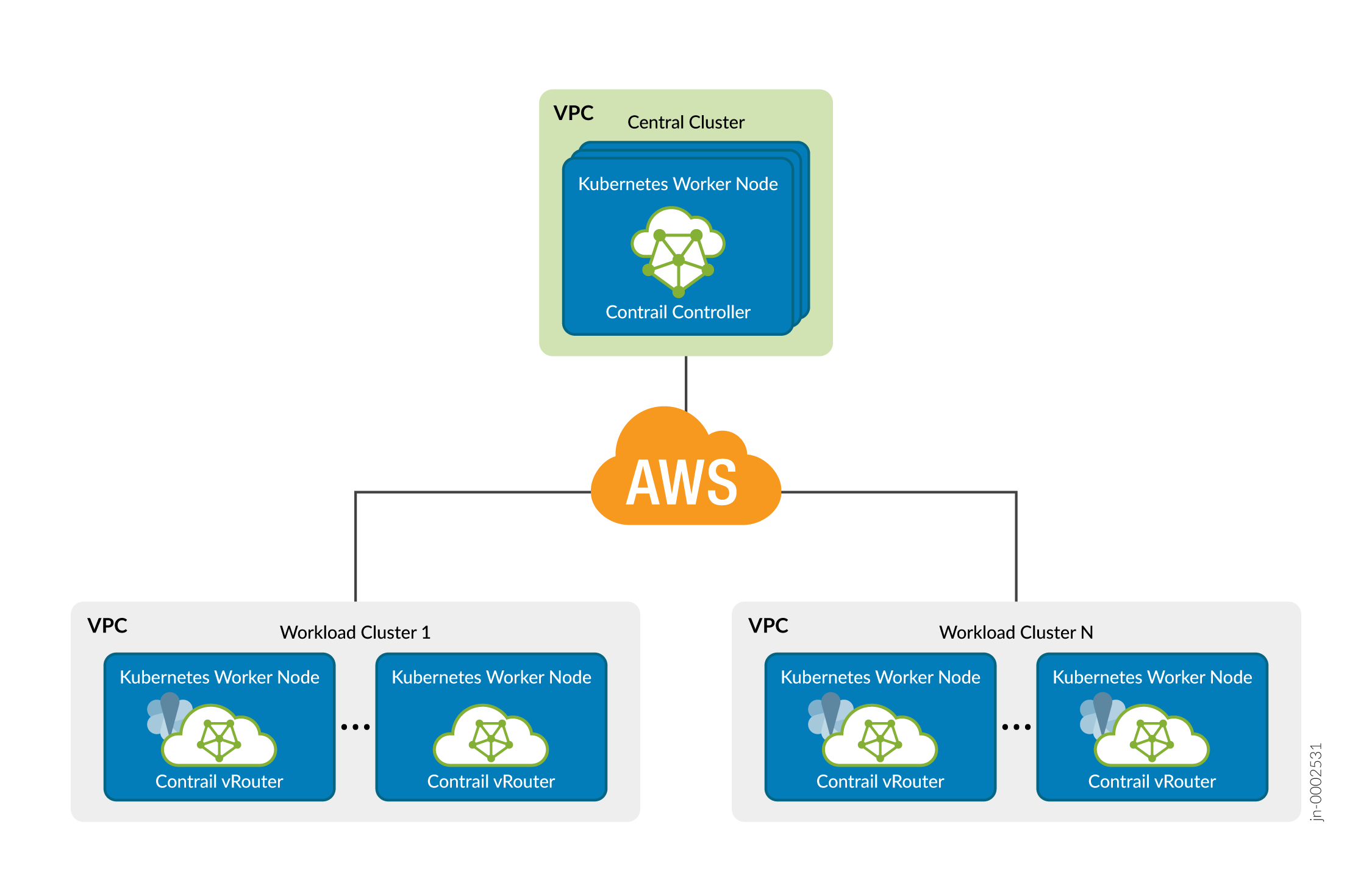 Multi-Cluster Deployment