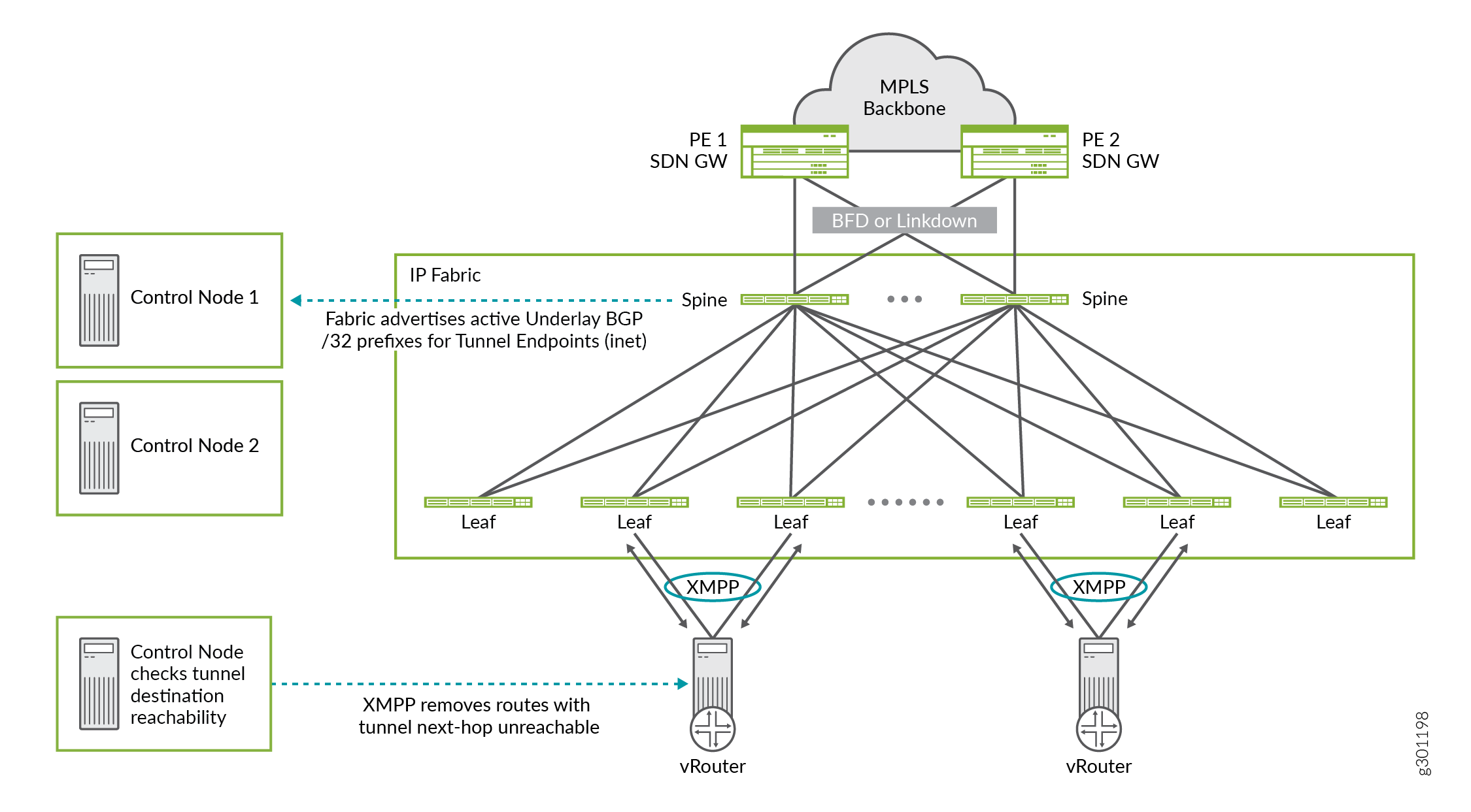 Fast Convergence in a Contrail Managed Network