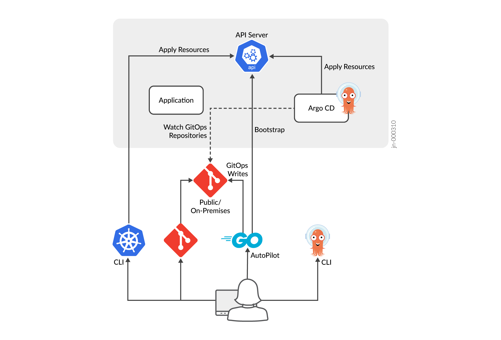 Argo CD with Git Repository and Kubernetes