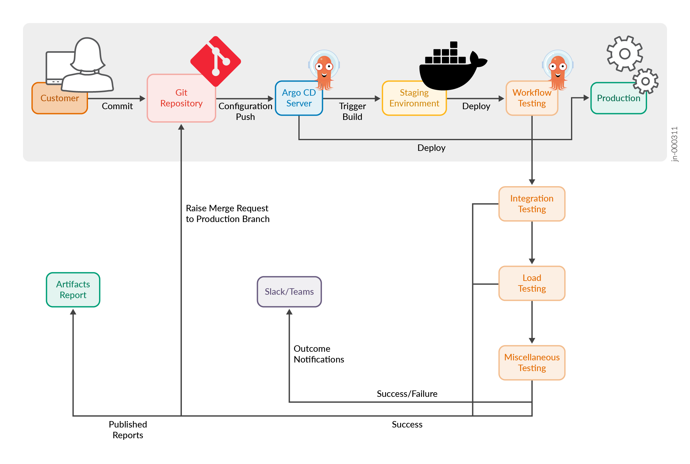 GitOps Pipelines Workflow