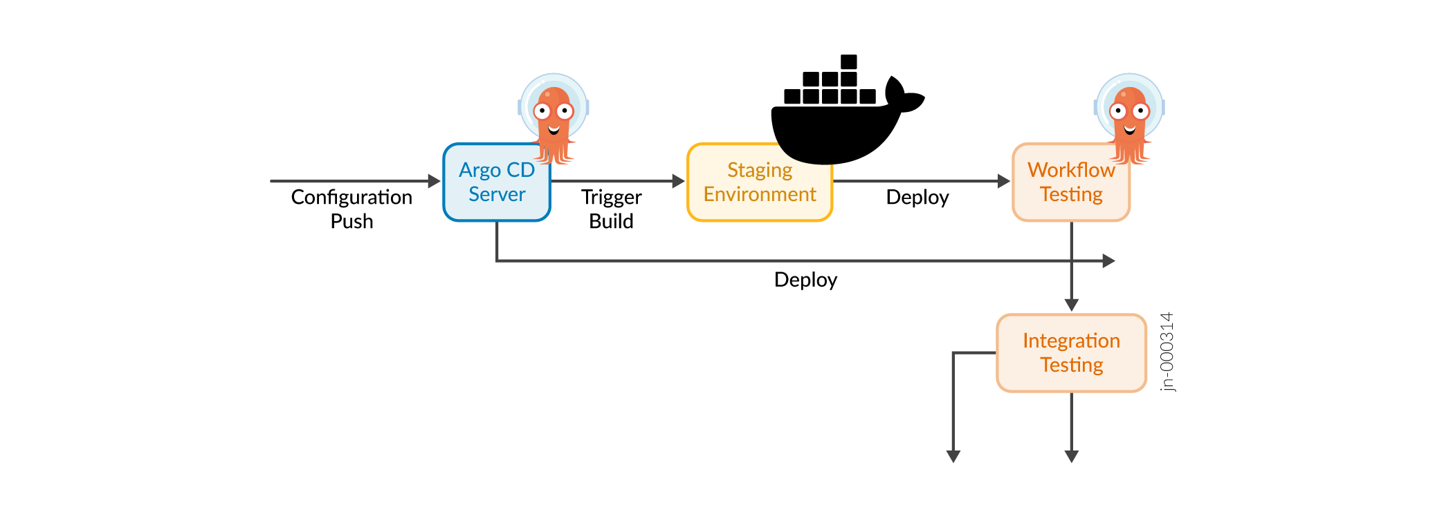 Workflow and Tests