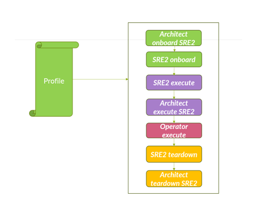 Profile Workflow