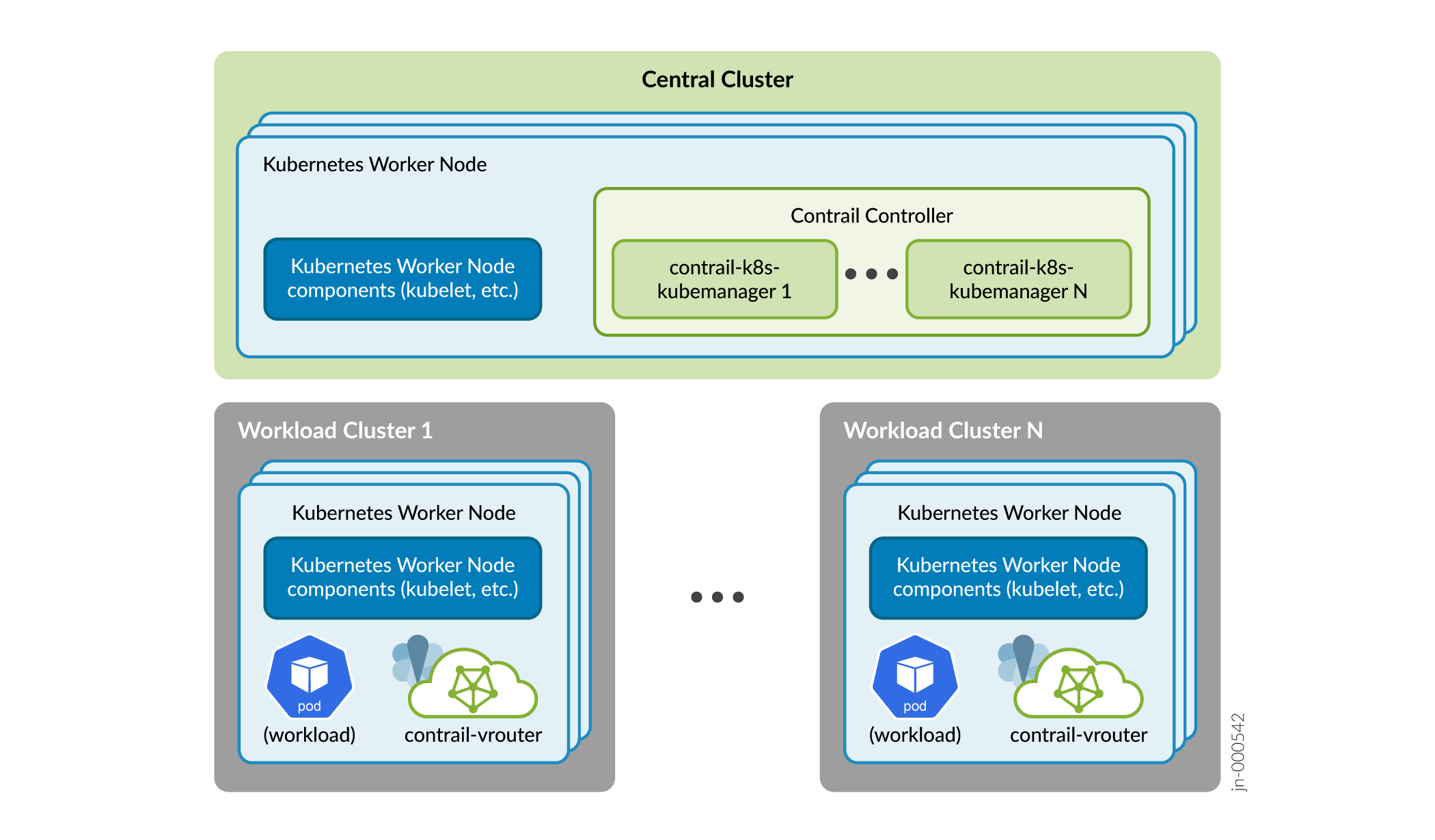 Multi-Cluster Components