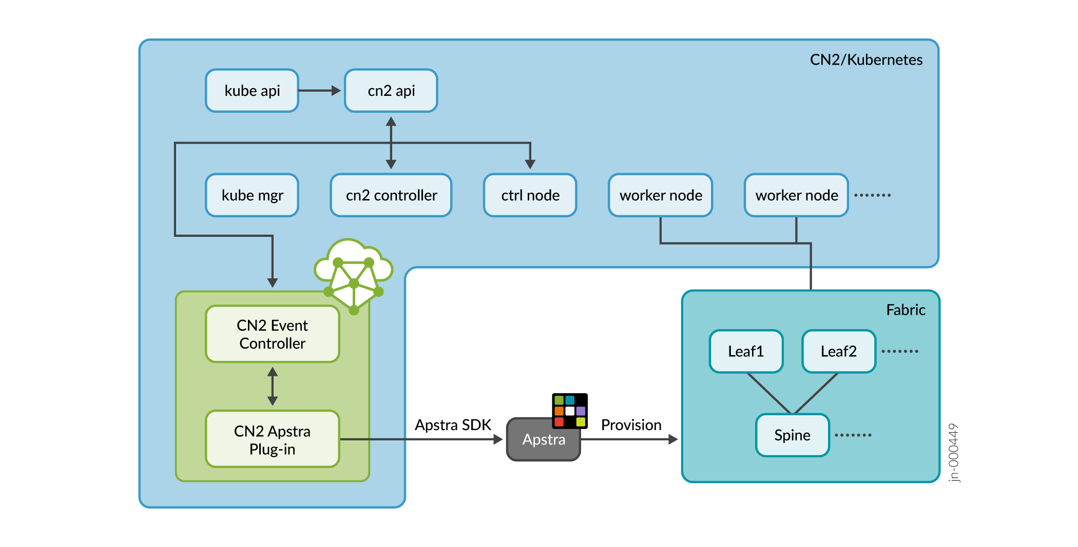 CN2 Kubernetes Deployment