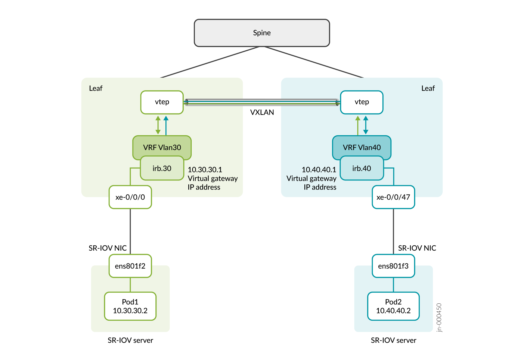 Inter-VN: Communication Between SR-IOV Pods