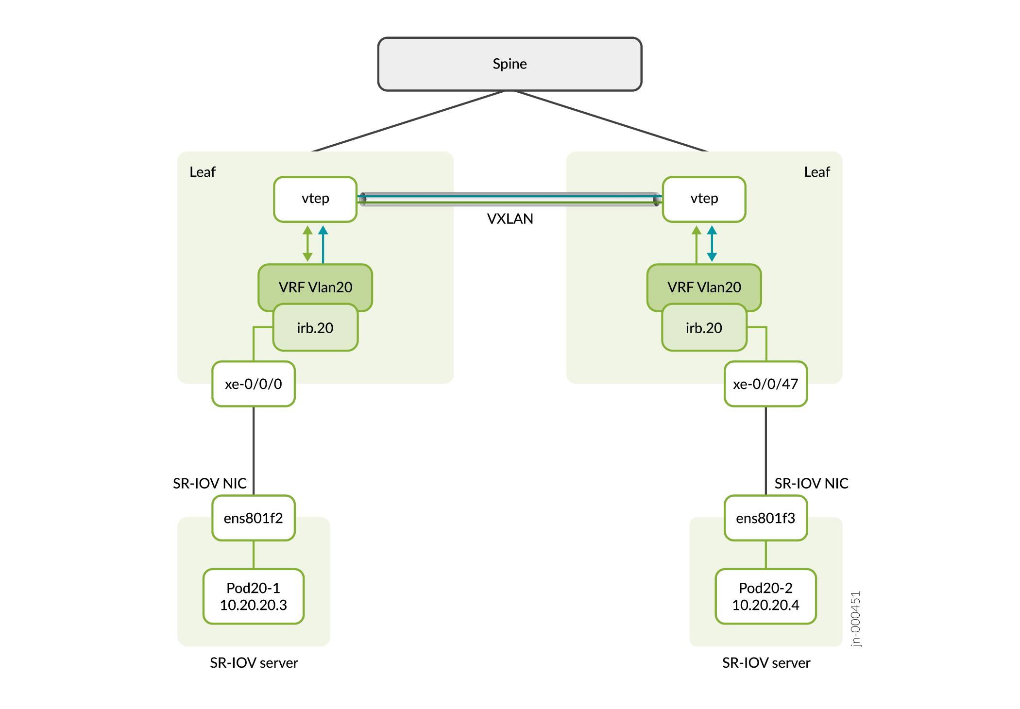 Intra-VN: Communication Between SR-IOV Pods