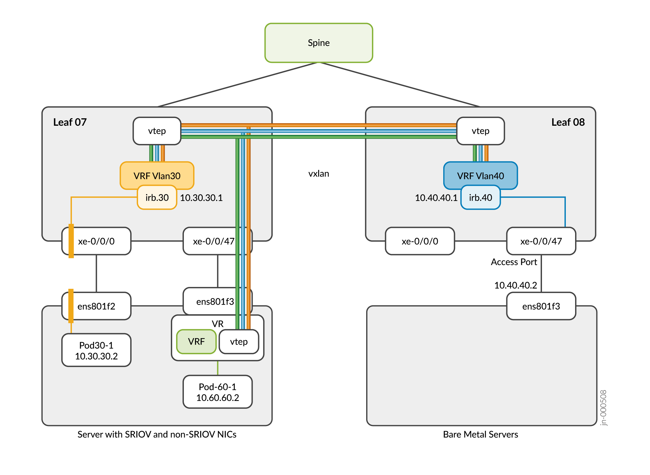 Example: Inter-VN Communication Between SR-IOV Pods, Non-SR-IOV Pods, and BMS