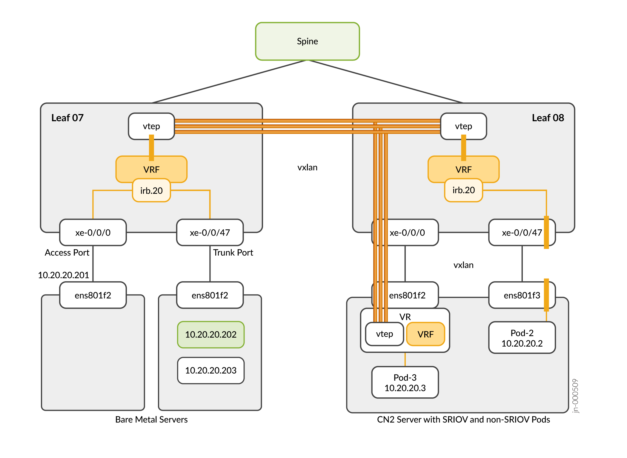 Intra-VN Communication Between SR-IOV Pods, Non-SR-IOV Pods, and BMS