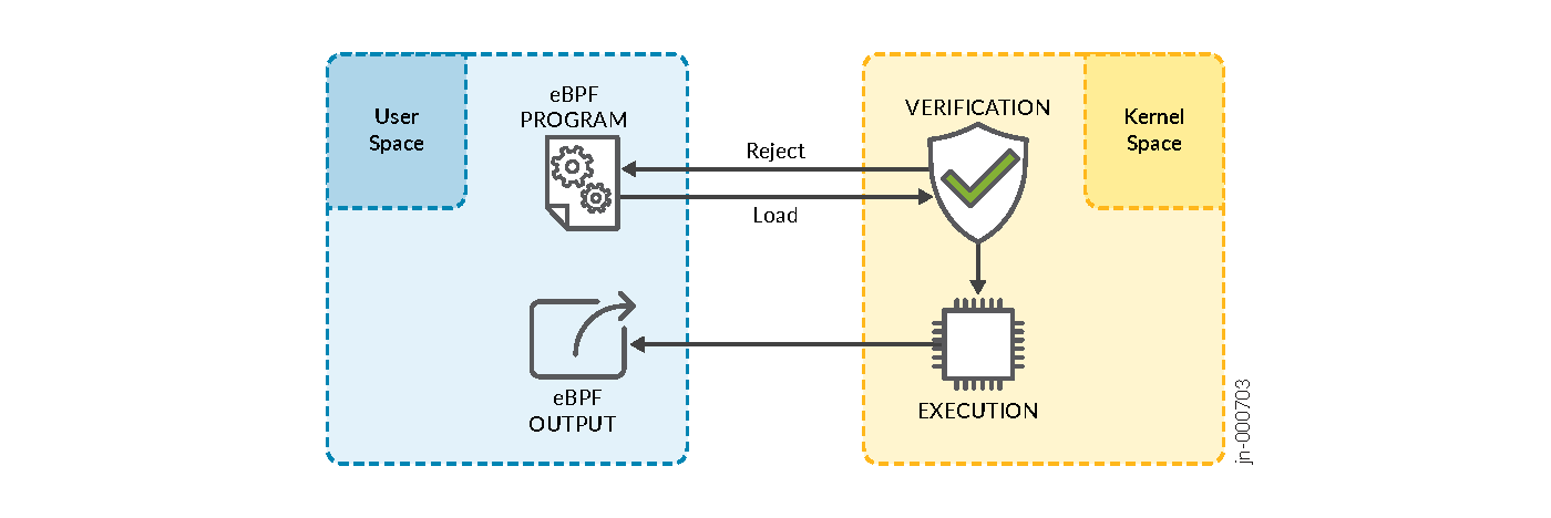 eBPF Program Execution