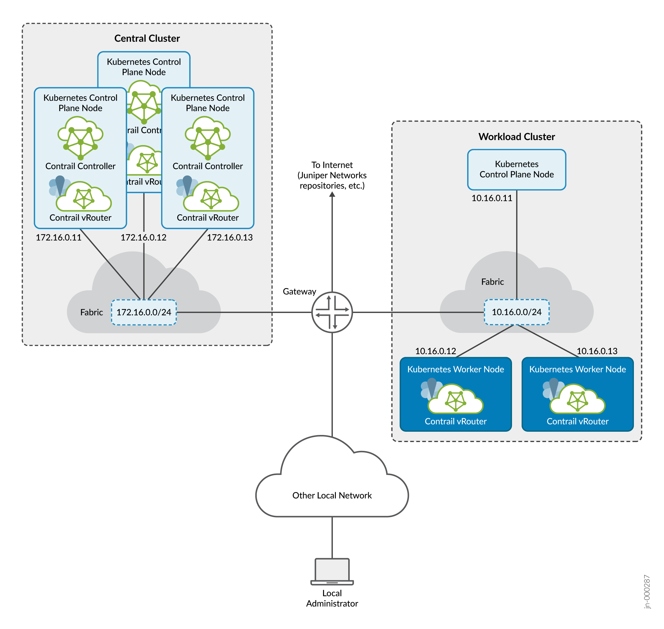 Multi-Cluster CN2