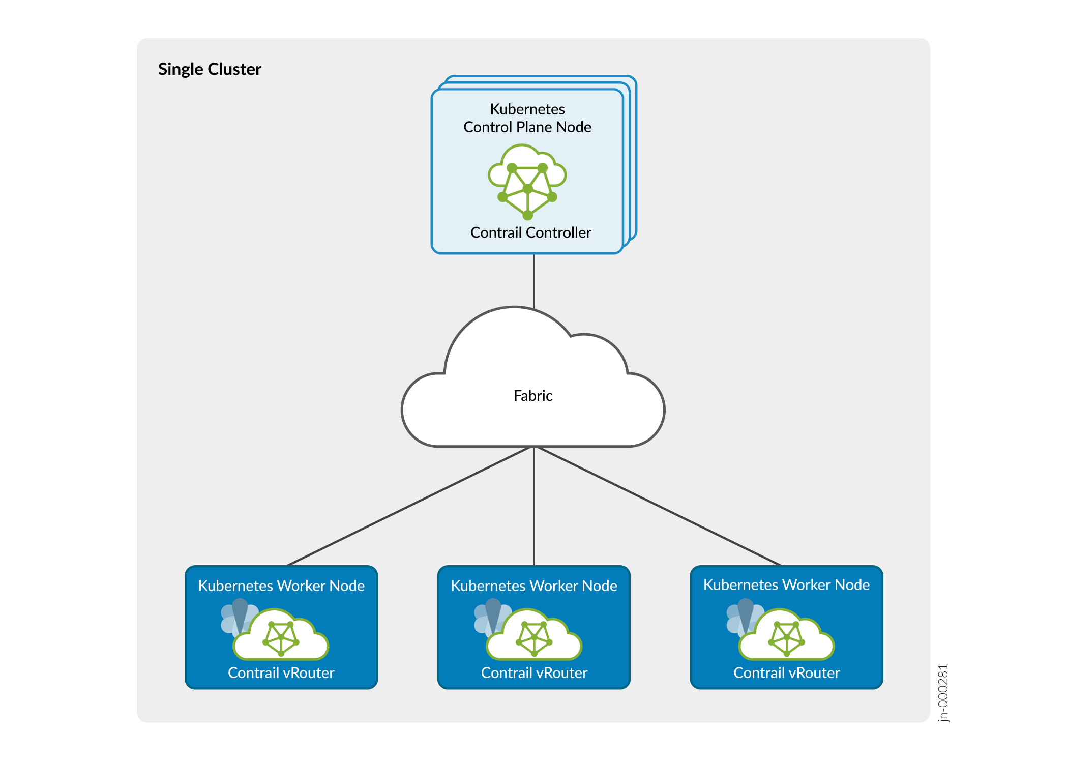 Single Cluster Deployment