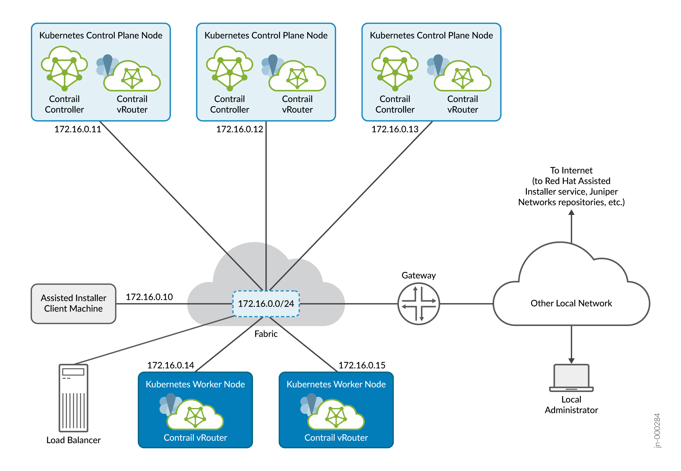 CN2 OpenShift Cluster on Bare Metal Servers (or VMs) with User-Managed Networking