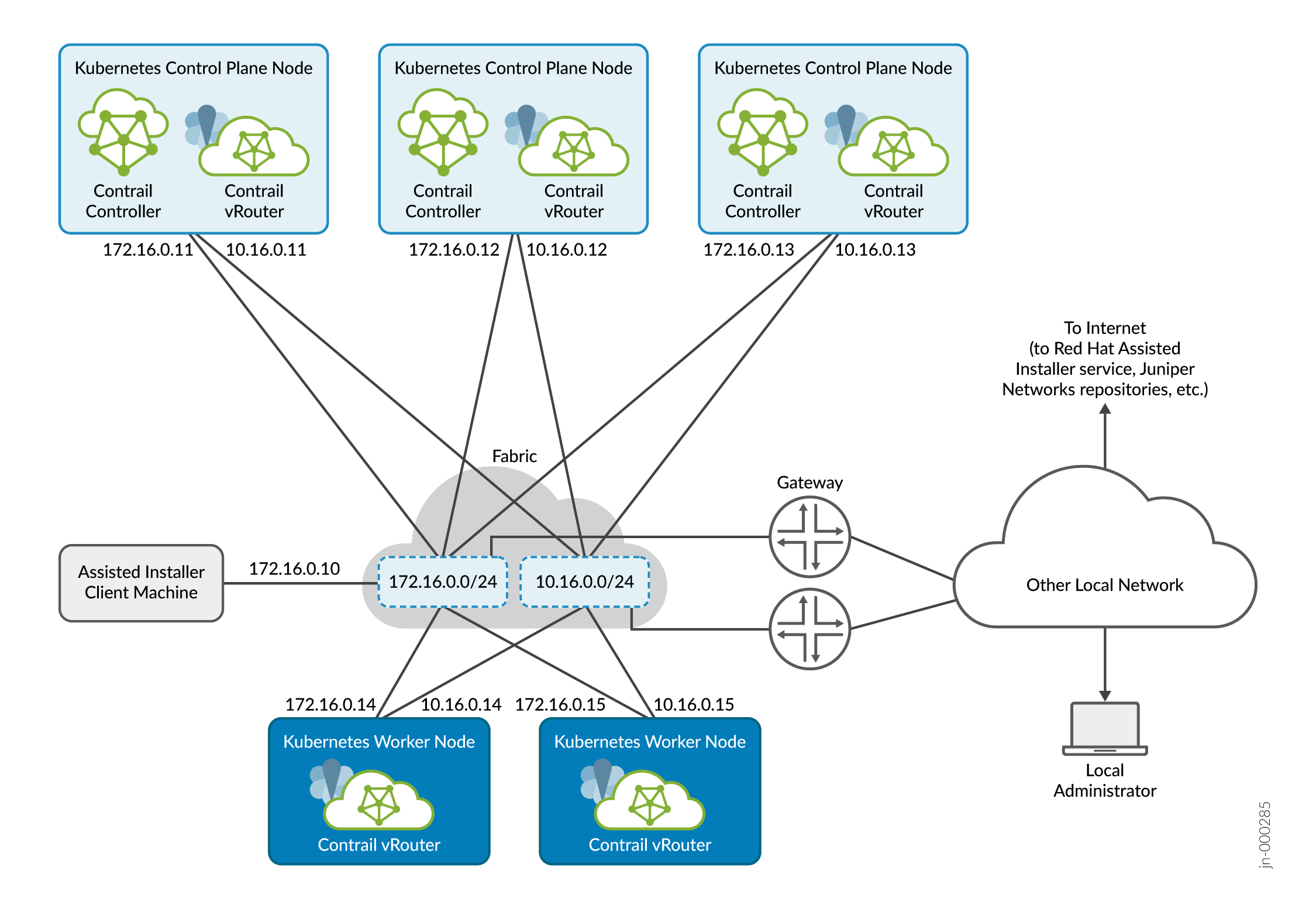 CN2 OpenShift Cluster on Bare Metal Servers (or VMs) with Cluster-Managed Networking