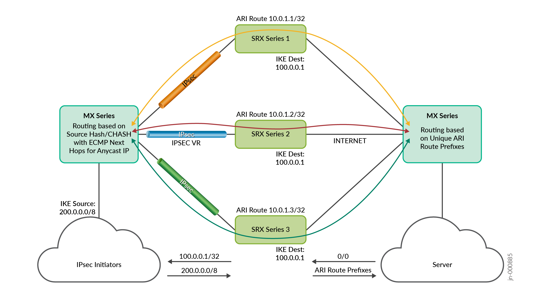IPsec Traffic Flow with Single MX Series (ECMP Based Consistent Hashing) and Scaled-Out SRX Series Firewalls (Standalone)