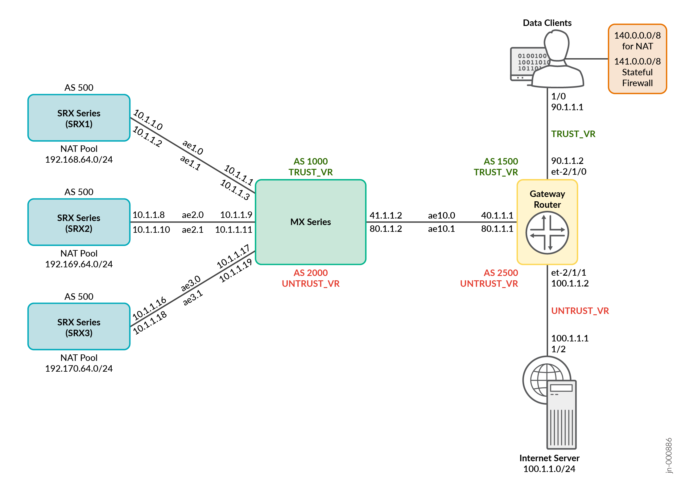 Single MX Series (ECMP based Consistent Hashing) and Scaled-Out SRX Series Firewalls for NAT and Stateful Firewall Services