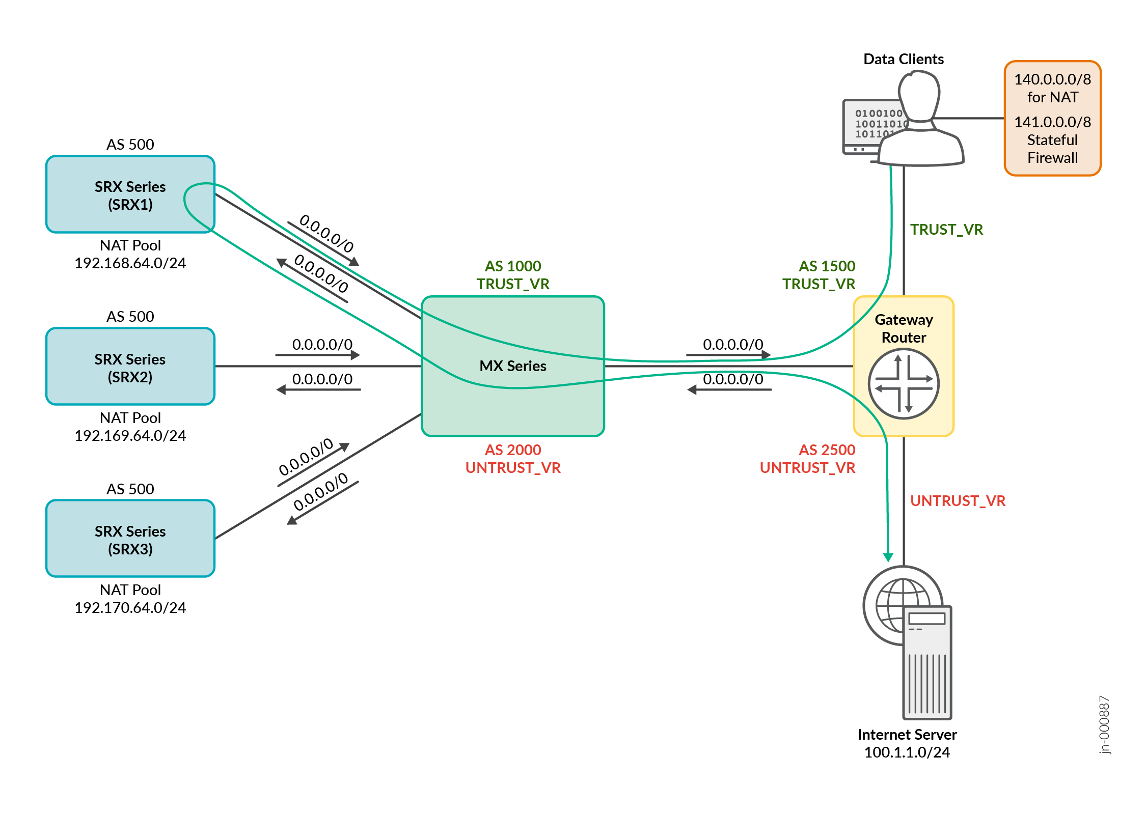 Route Advertisements for Forward Flow for NAPT44 and Stateful Firewall Services