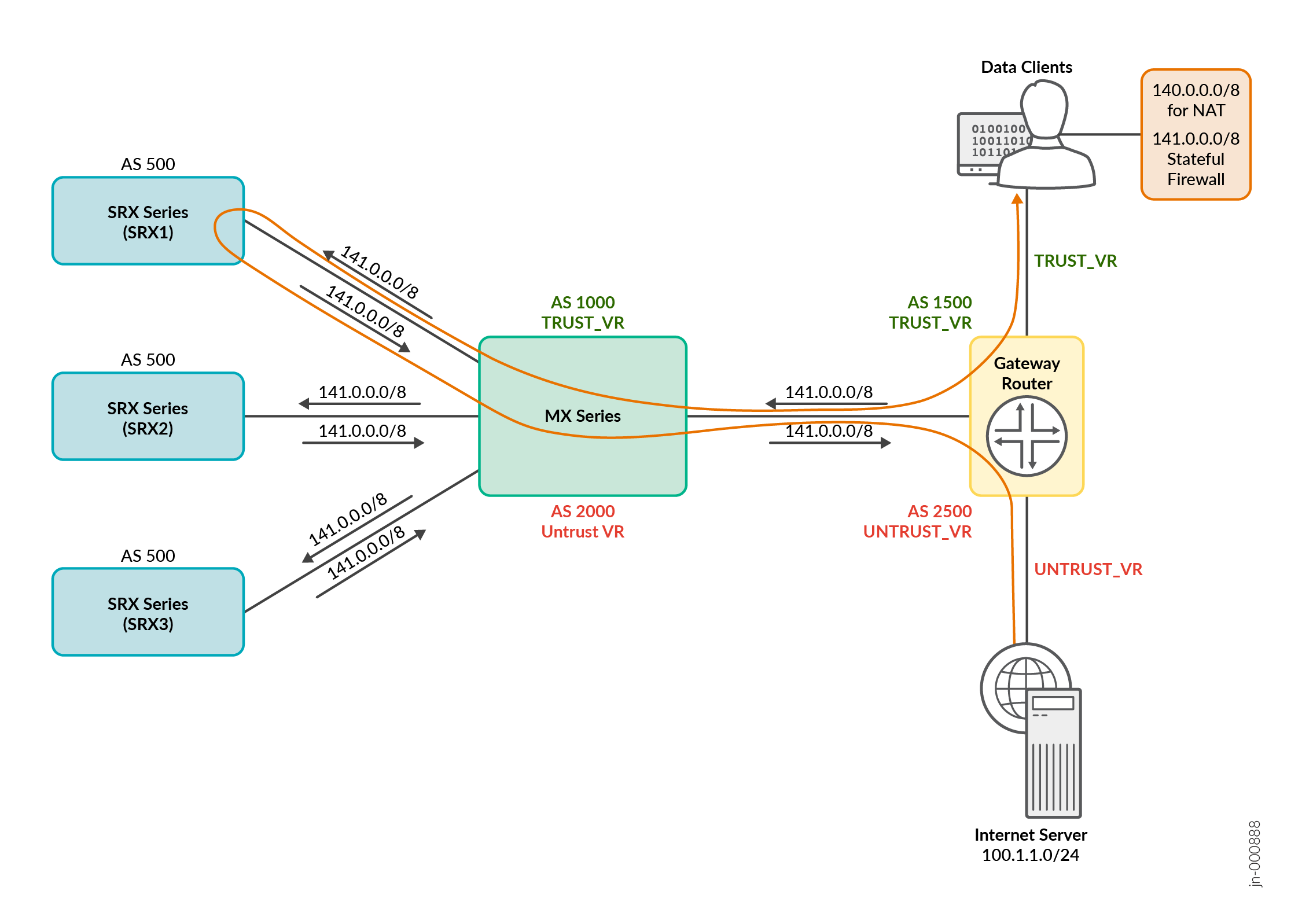 Route Advertisements for Reverse Flow for Stateful Firewall Services