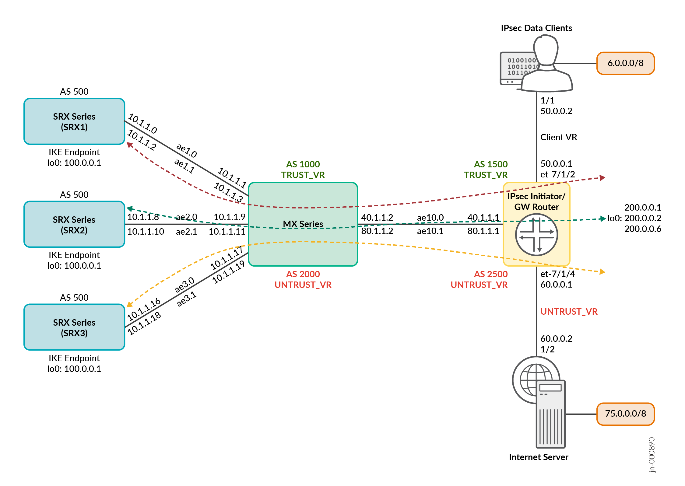 Single MX Series (ECMP based Consistent Hashing) and Scaled-Out SRX Series Firewalls for IPsec VPN Services