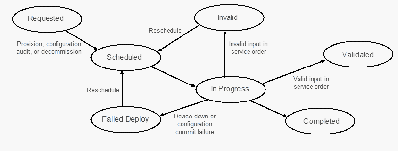 Service Order States