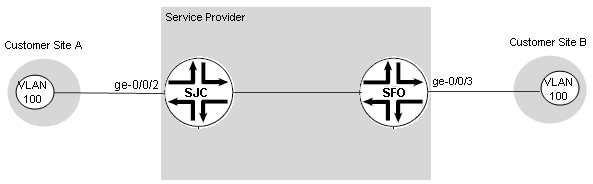 Simple E-Line Service