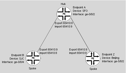 Point-to-Multipoint Service with One Hub