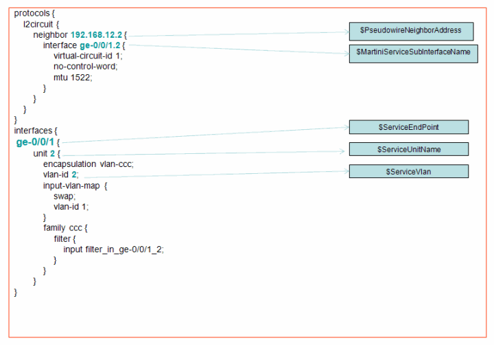 E-Line Example: Device Configuration Deployed Through Network Services