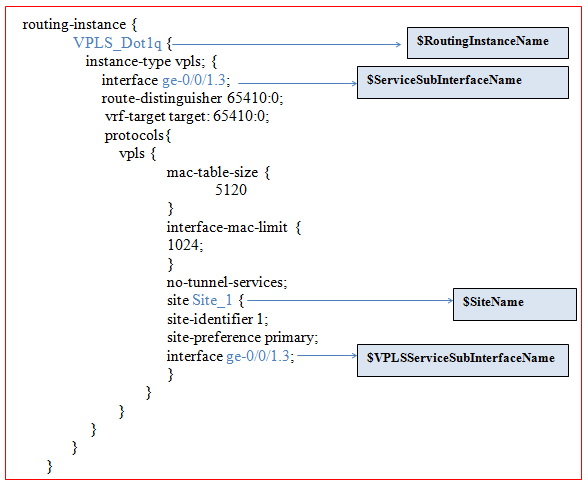 E-LAN Example: Device Configuration Deployed Through Network Services