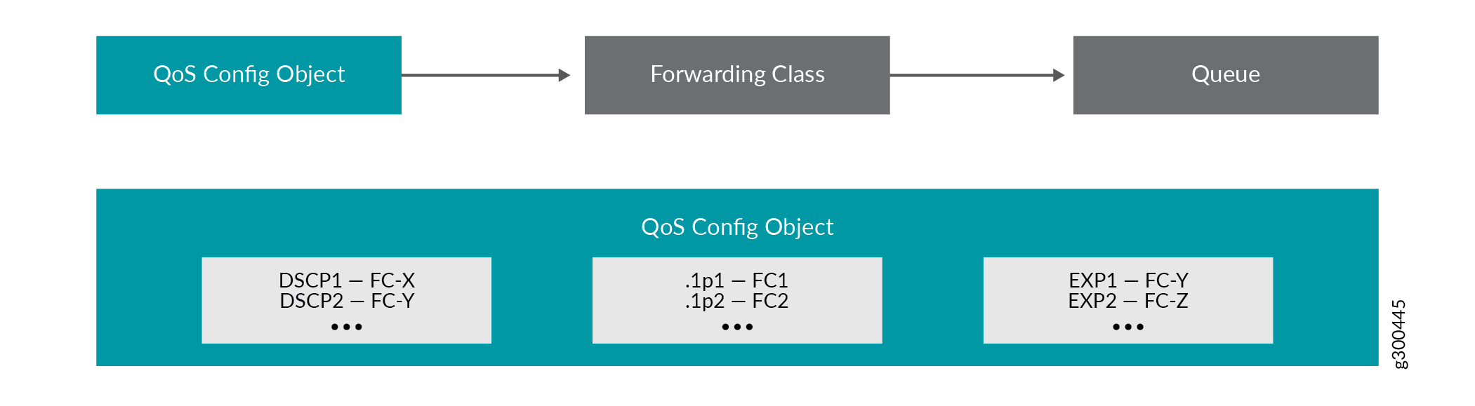 Processing of QoS Packets