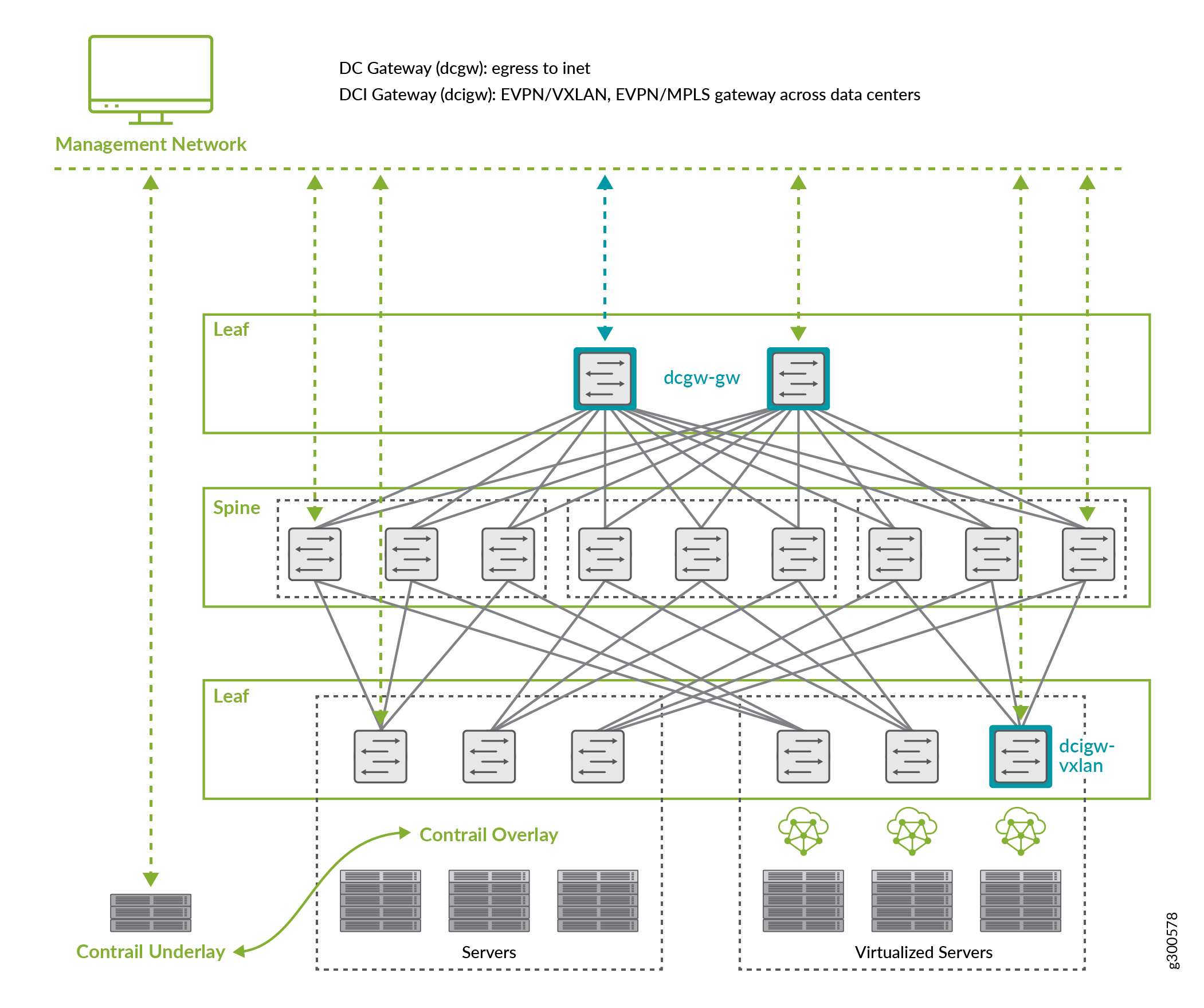 Sample Data Center Topology