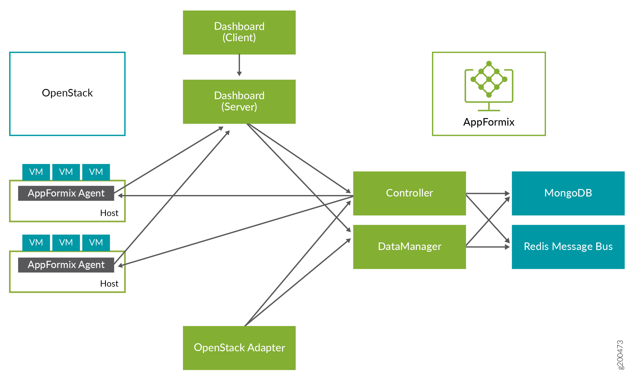 AppFormix Architecture with OpenStack