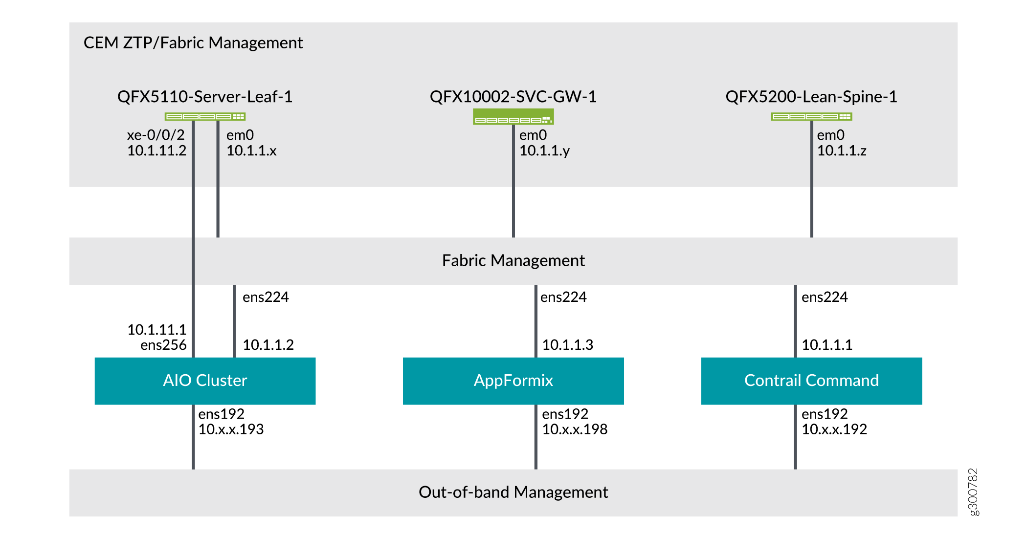 Sample Contrail Cluster Topology