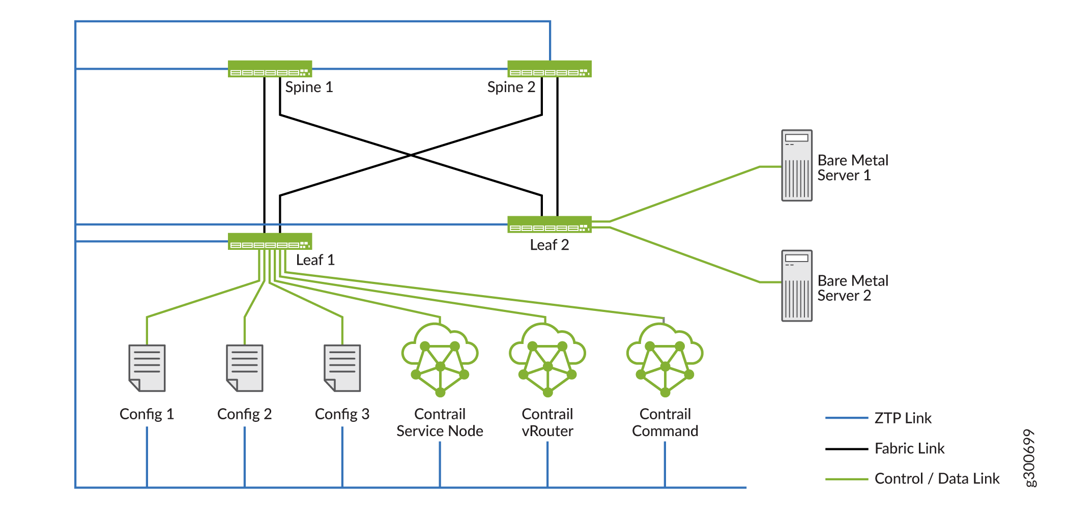 HA Topology for ZTP Subnet