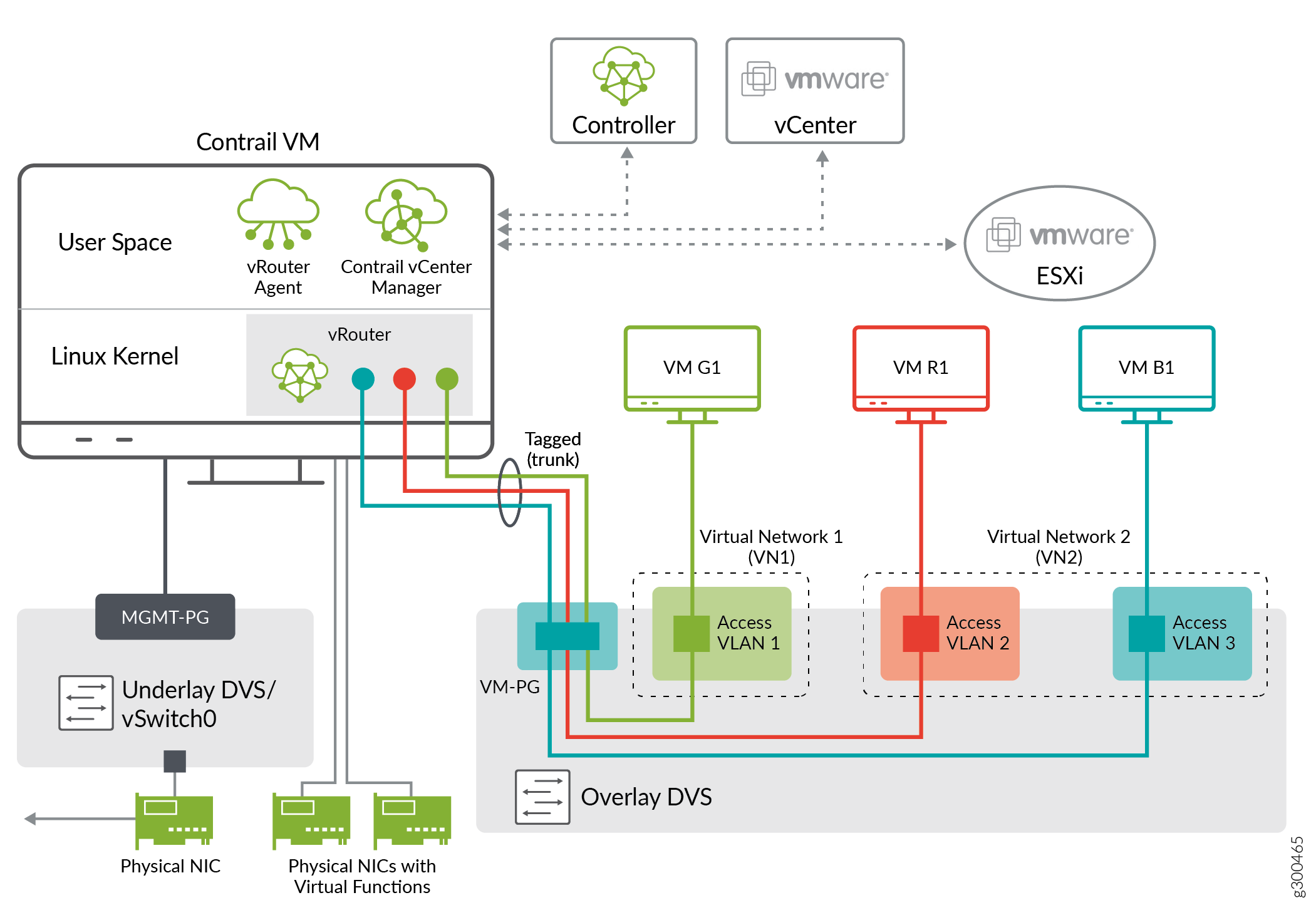 Configuring Underlay Network For ContrailVM | Contrail Networking 20 ...