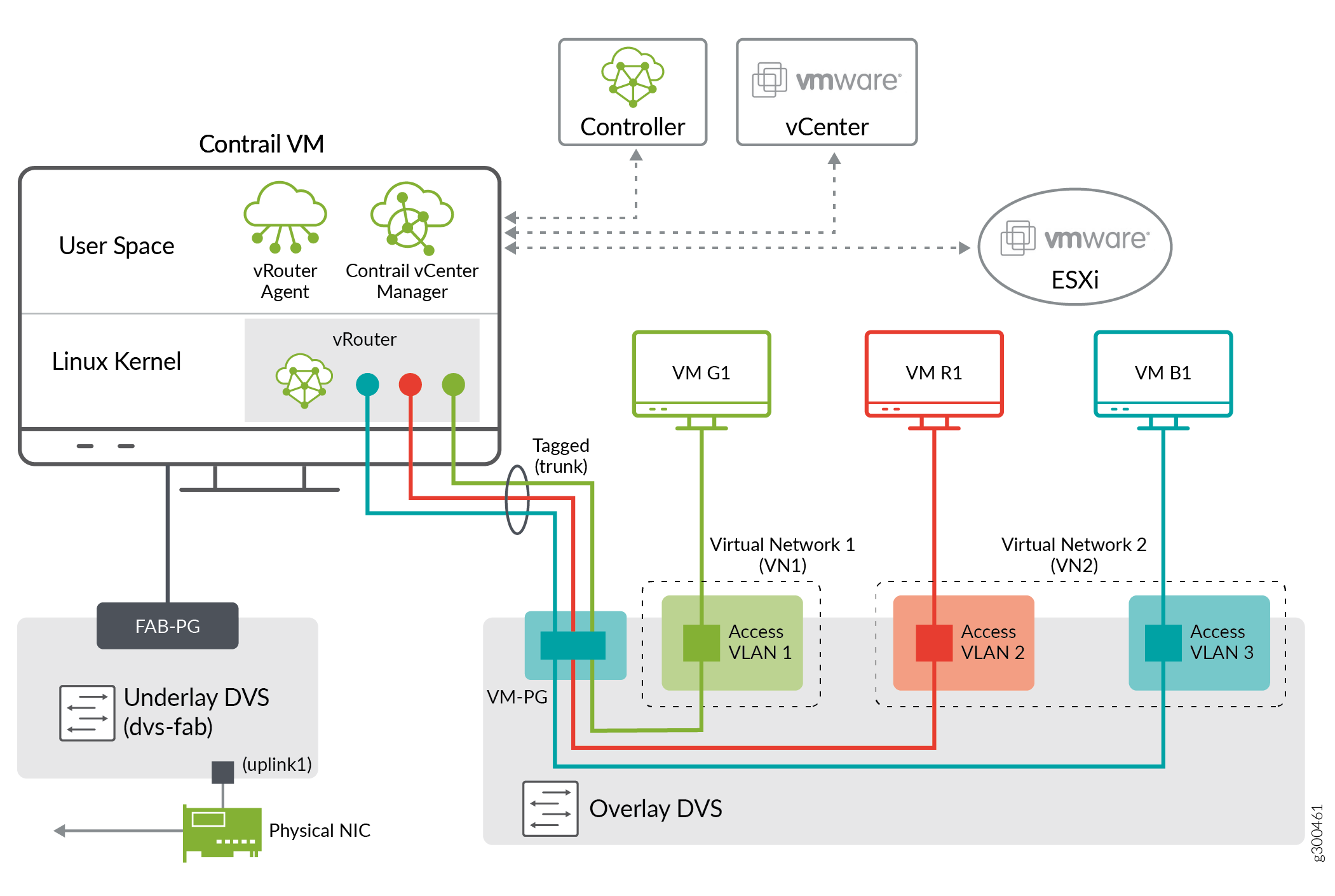 Distributed Switch Setup