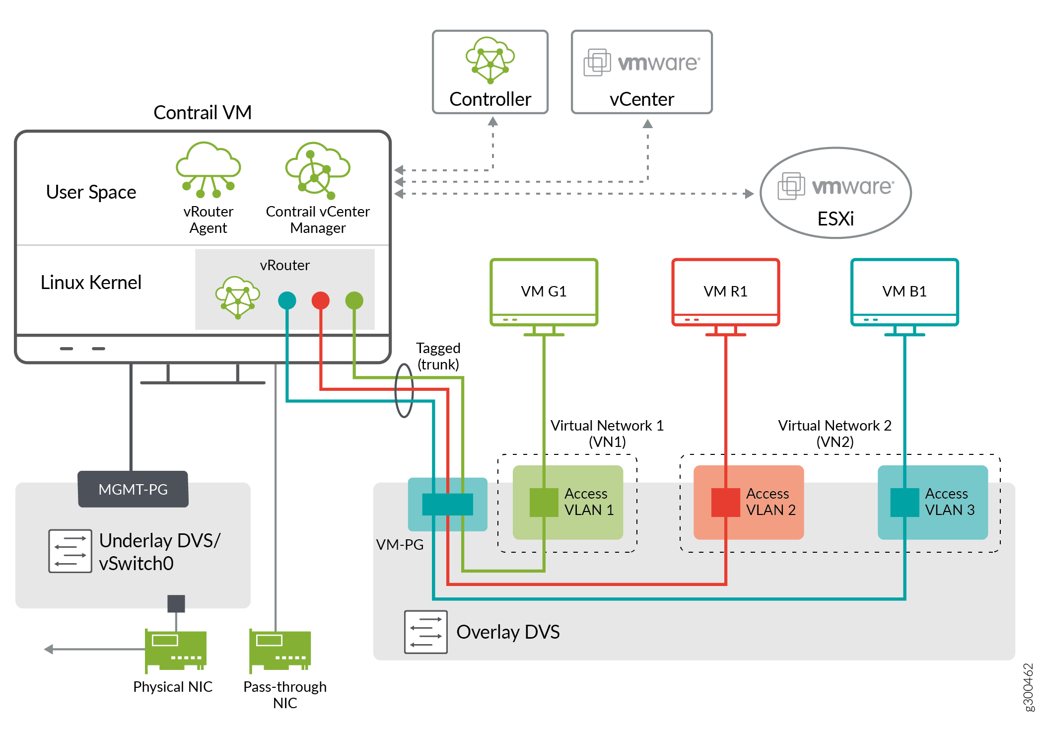 PCI Pass-Through with Single Control Data Interface