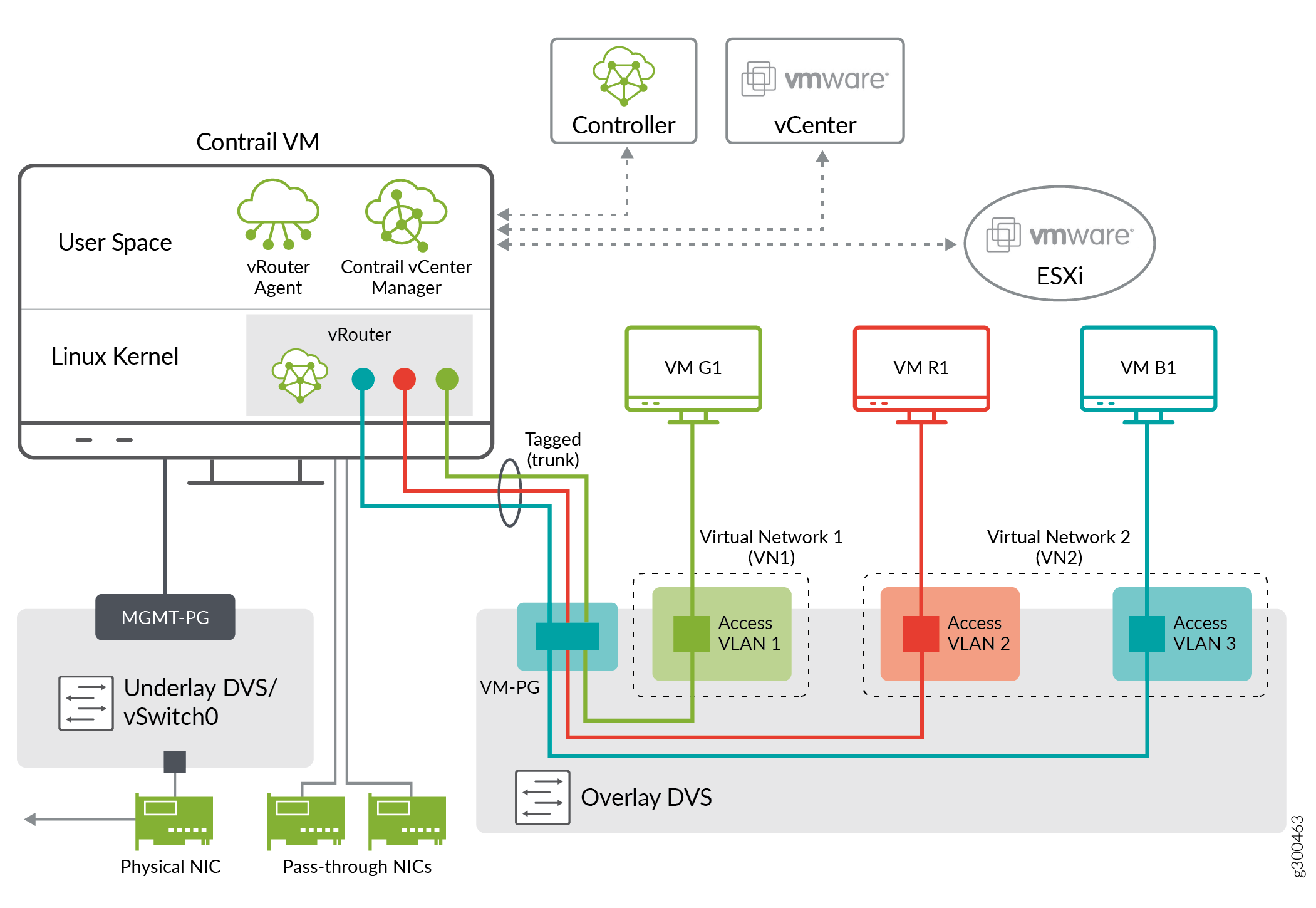 PCI Pass-Through Setup with Bond Control Interface