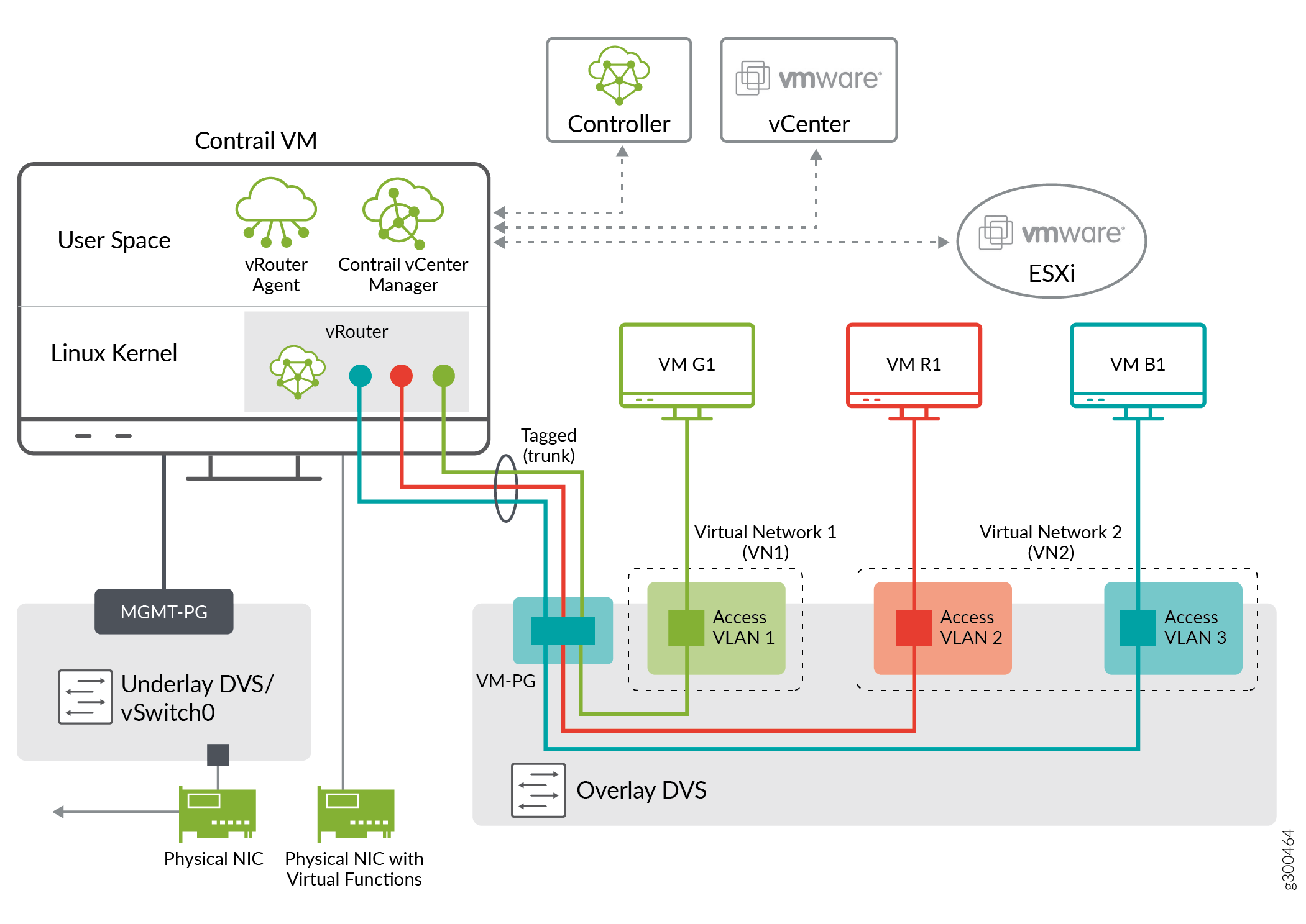 SR-IOV Setup