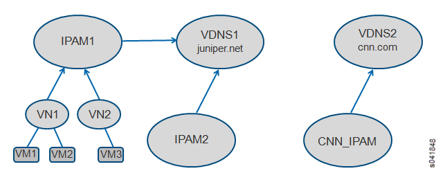IPAM and Virtual DNS