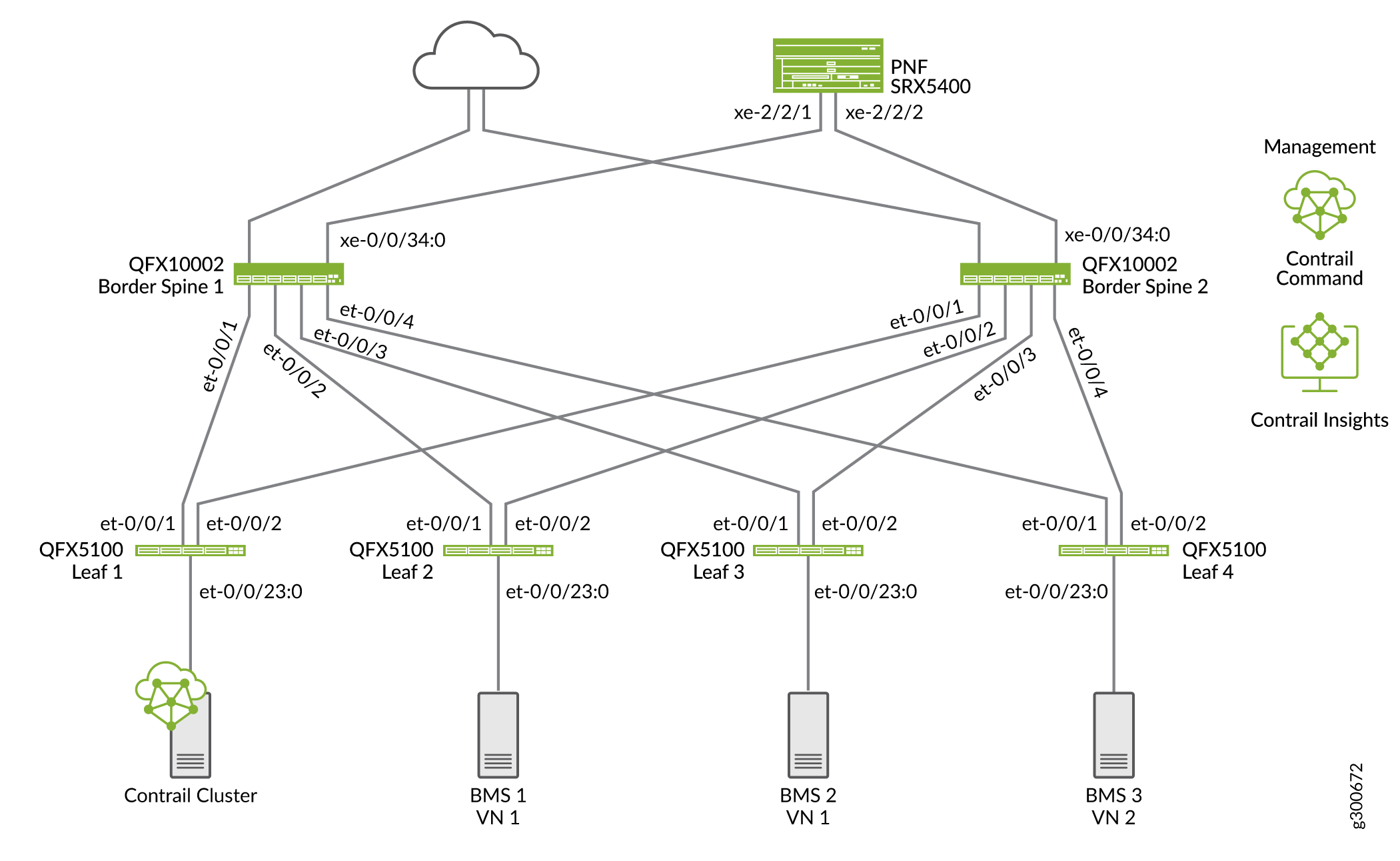 Centrally-Routed Bridging IP Fabric