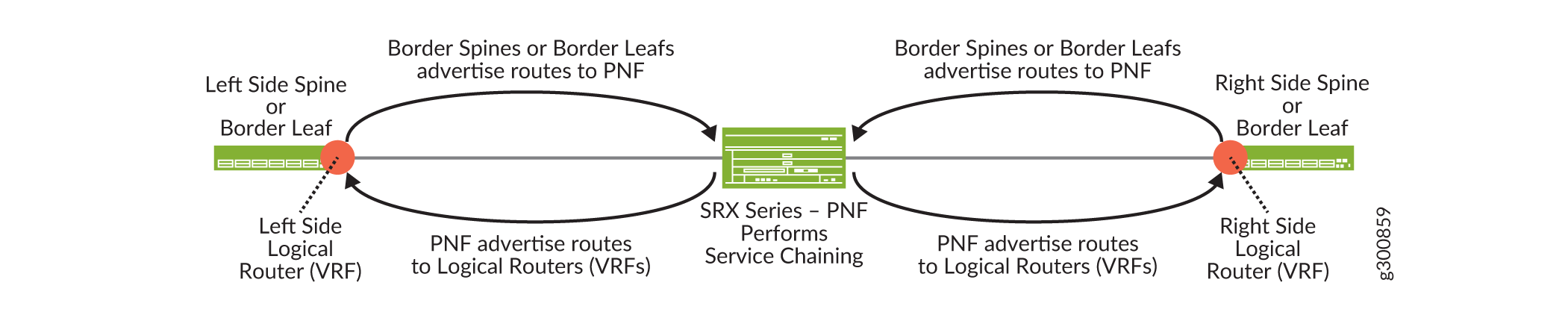 Logical View of Service Chaining