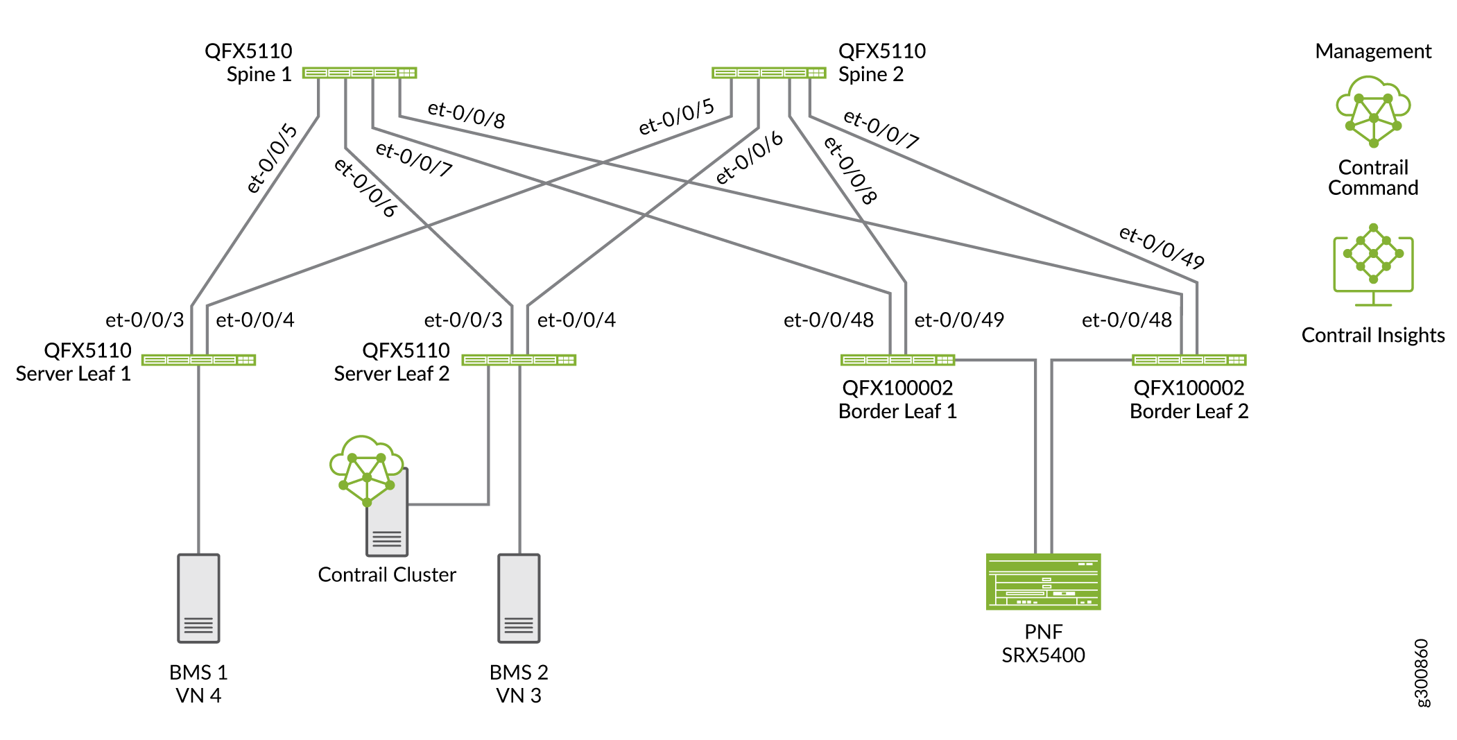 PNF in Topology with Border Leaf