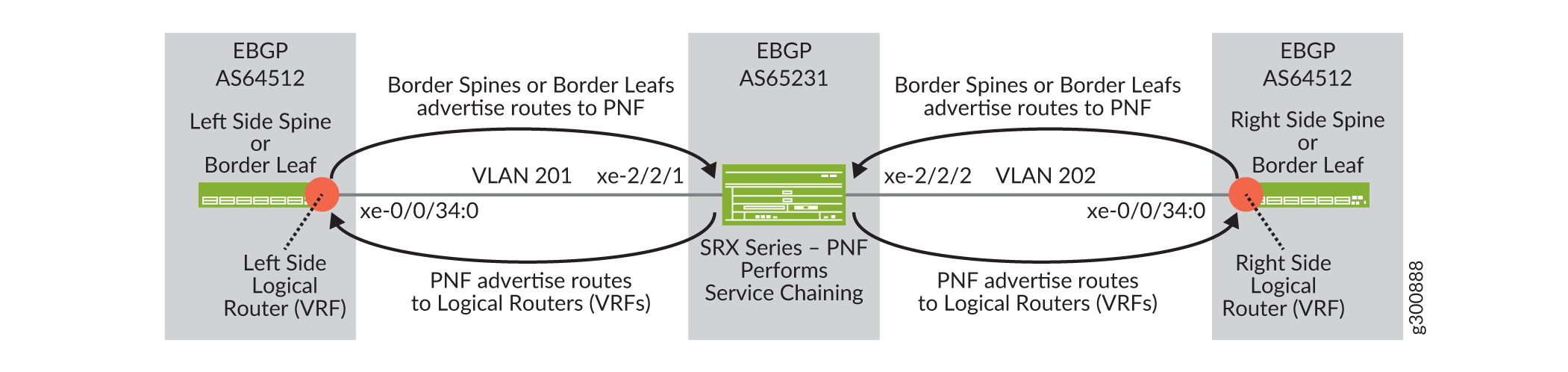 Completed PNF Configuration