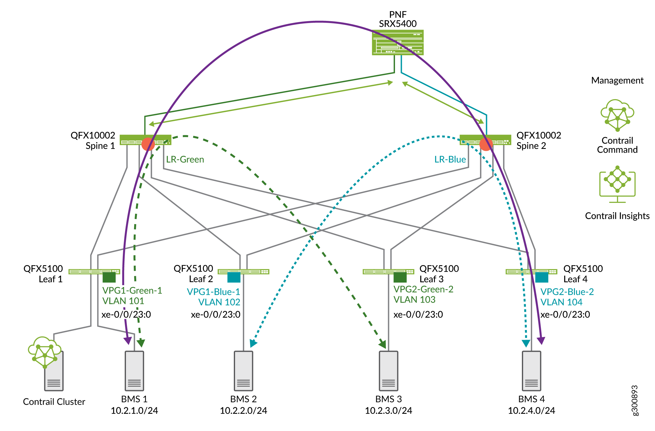 Inter-LR Service Chaining