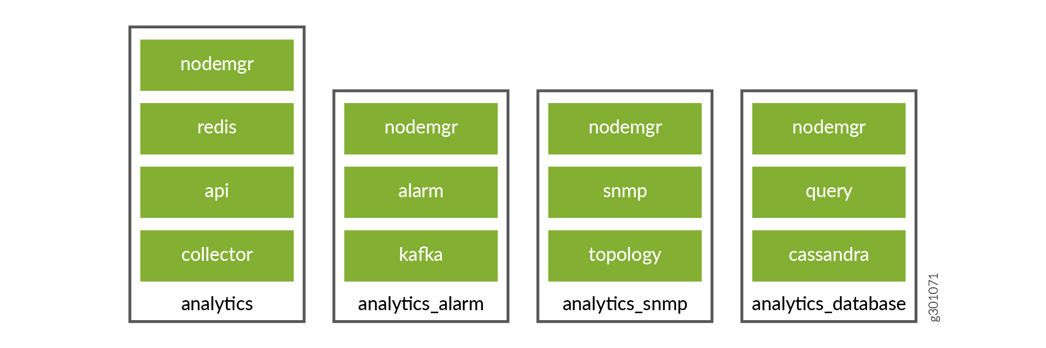 Contrail Analytics Components