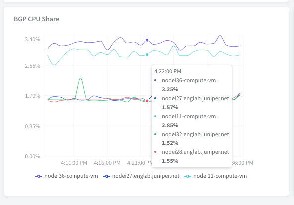 Chart Data Values Tool Tip for a Particular Time