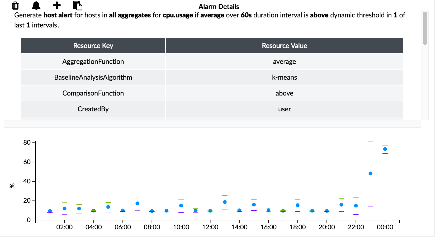 Dynamic Baseline Determined by Last 24 Hours of Data and K-Means Clustering Algorithm