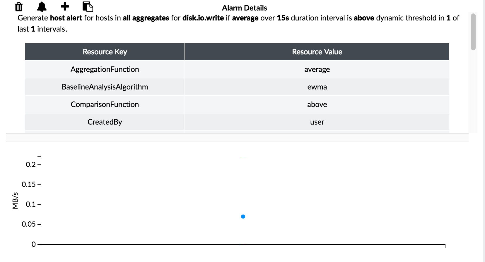 Dynamic Baseline Determined by Last 24 Hours of Historical Data Using EWMA