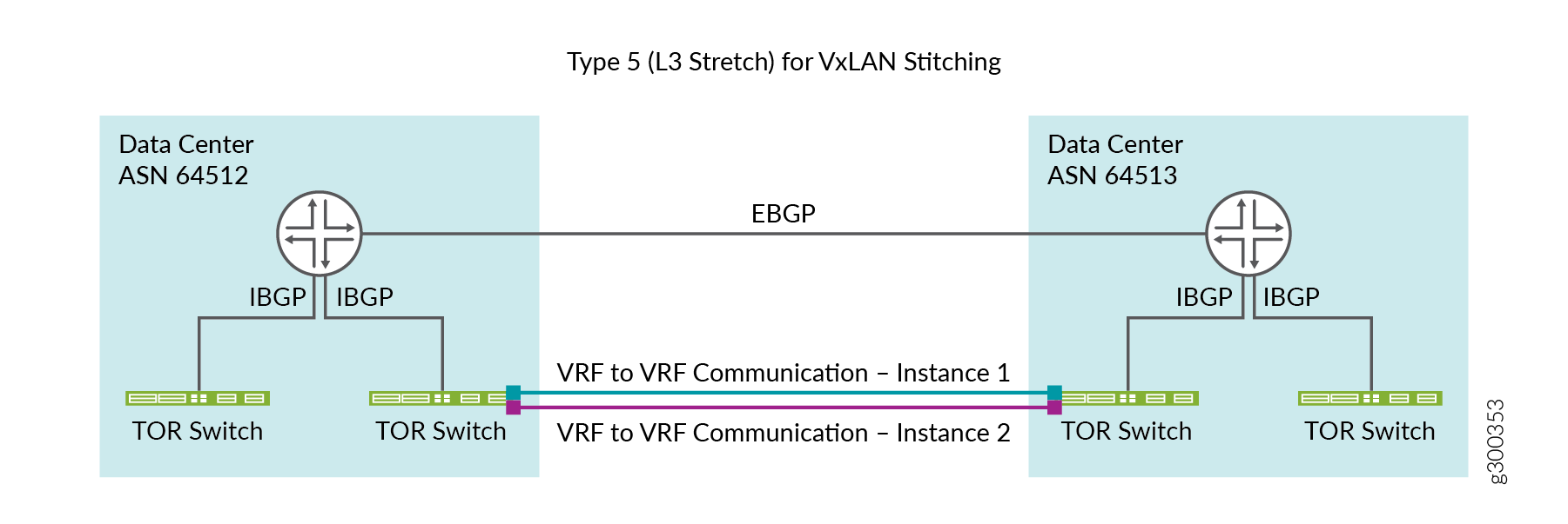 DCI using EBGP Connection