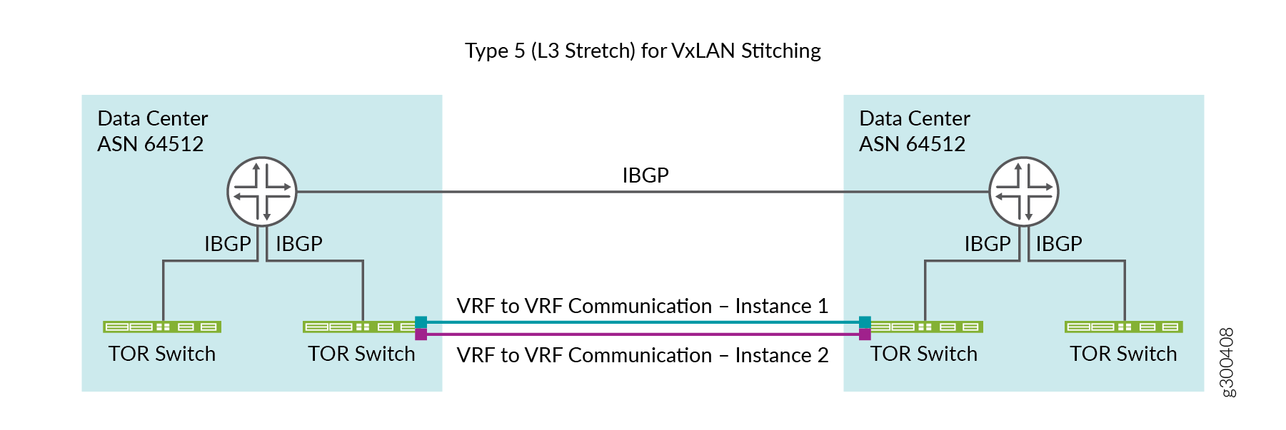 DCI using IBGP Connection