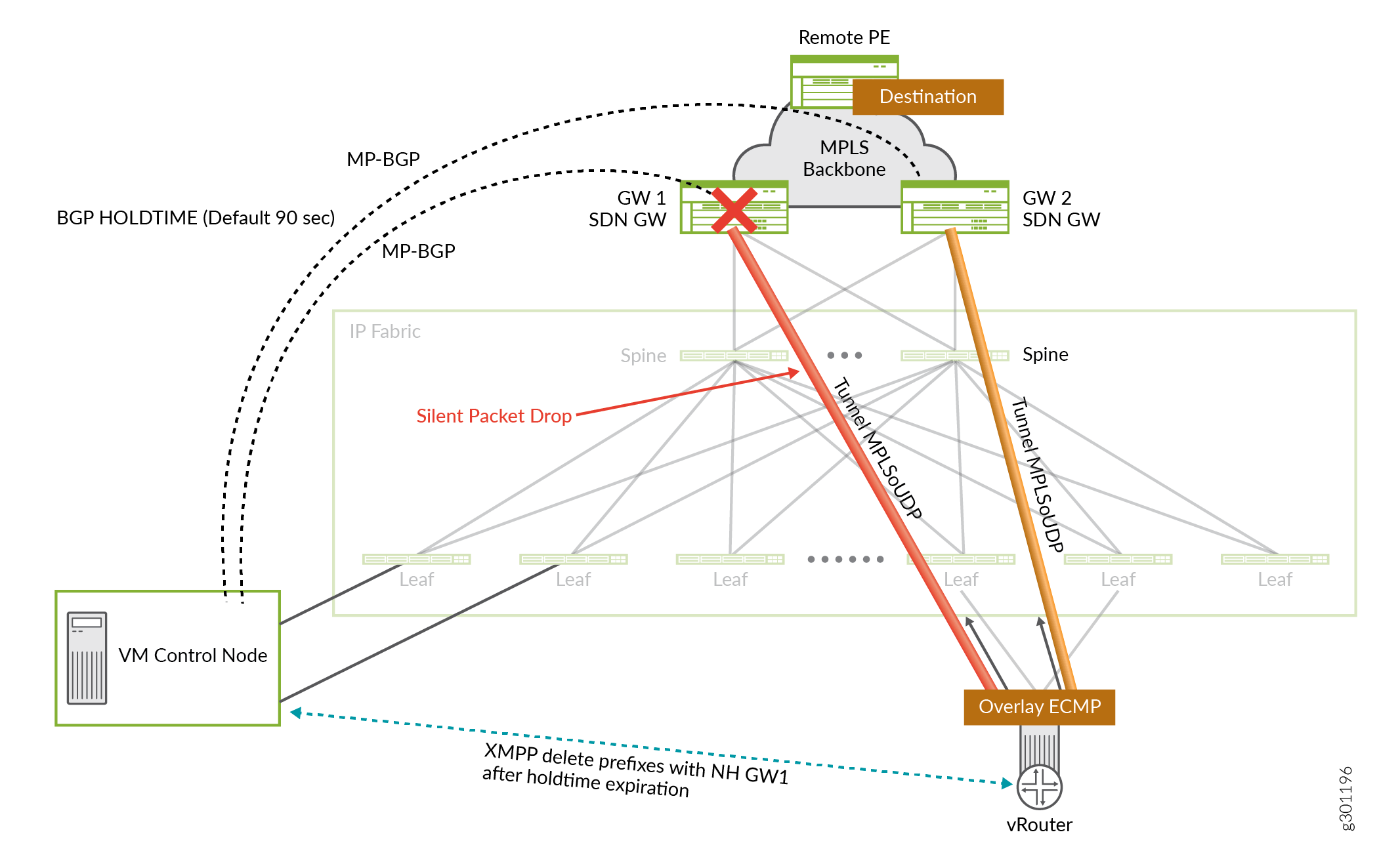 Tunnel Endpoint failure: SDN Gateway